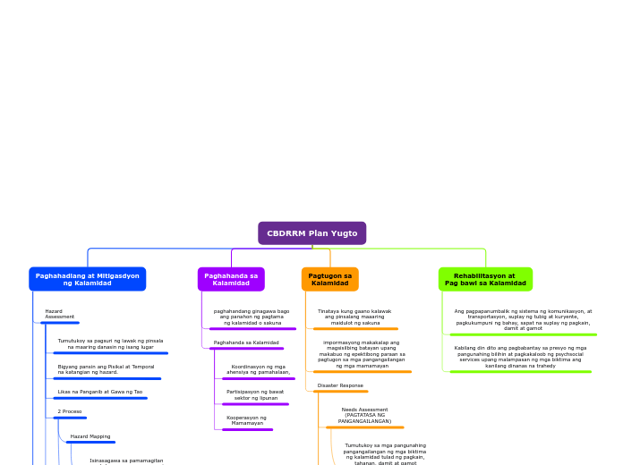 CBDRRM Plan Yugto - Mind Map